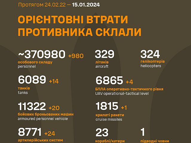 Генштаб ВСУ опубликовал данные о потерях армии РФ на 691-й день войны