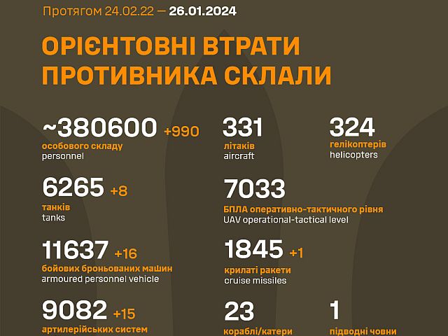 Генштаб ВСУ опубликовал данные о потерях армии РФ на 702-й день войны