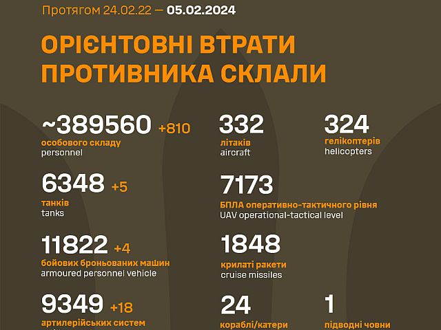 Генштаб ВСУ опубликовал данные о потерях армии РФ на 712-й день войны