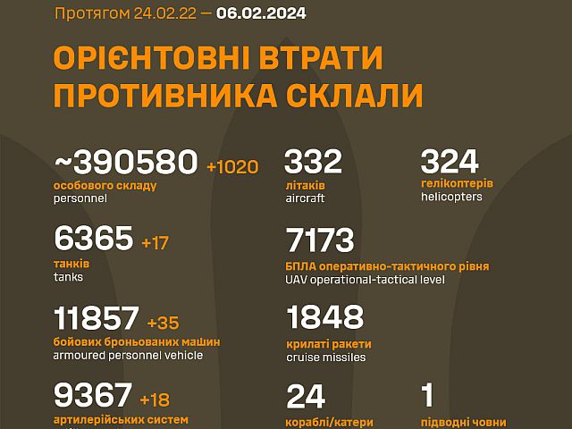 Генштаб ВСУ опубликовал данные о потерях армии РФ на 713-й день войны
