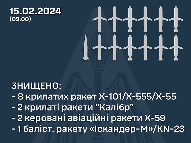 ВСУ: сегодня были перехвачены 13 из 26 ракет, выпущенных армией РФ
