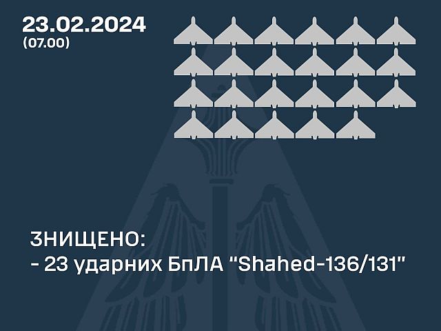 Генштаб ВСУ: ночью украинские силы ПВО сбили 23 из 31 российских "шахедов"