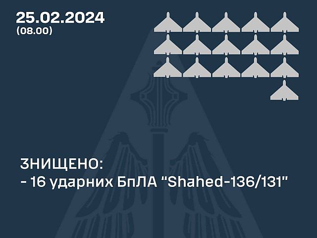 ВСУ: перехвачены 16 из 18 "шахедов", выпущенных армией РФ по Украине 