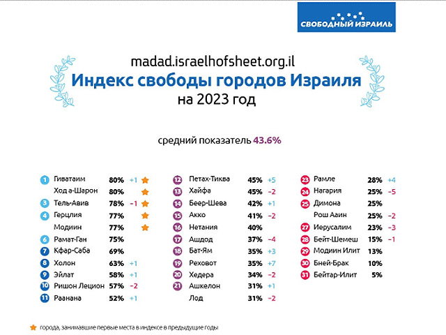 Незадолго до муниципальных выборов опубликован рейтинг свободы городов Израиля