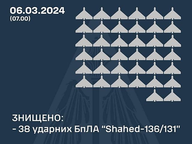 ВСУ: перехвачены 38 из 42 "шахедов", выпущенных армией РФ по Украине
