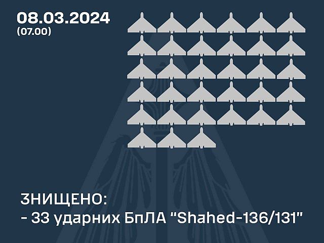 ВСУ: перехвачены 33 из 37 "шахедов", выпущенных армией РФ по Украине
