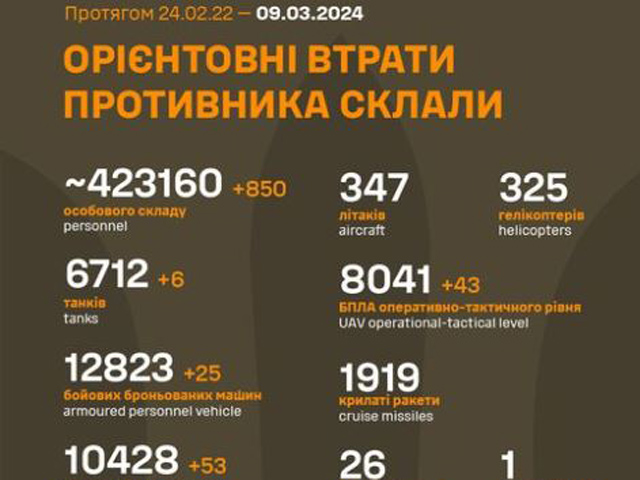 Генштаб ВСУ опубликовал данные о потерях армии РФ на 745-й день войны