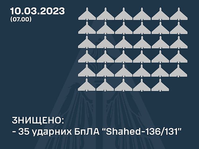 ВСУ: ночью были перехвачены 35 из 39 "шахедов", выпущенных армией РФ по Украине
