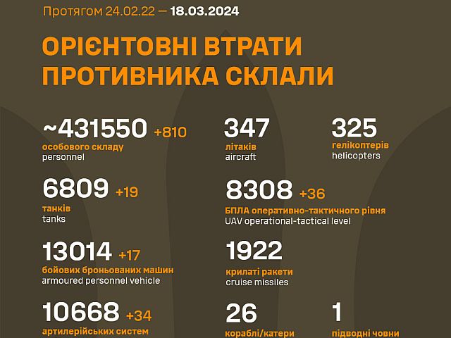 Генштаб ВСУ опубликовал данные о потерях армии РФ на 754-й день войны