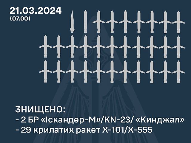 ВСУ: все российские ракеты, летевшие на Киев, были сбиты