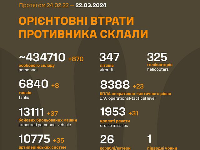 Генштаб ВСУ опубликовал данные о потерях армии РФ на 758-й день войны