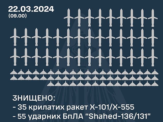 Армия РФ нанесла массированный удар по Украине: перехвачены 55 "шахедов" и 37 ракет