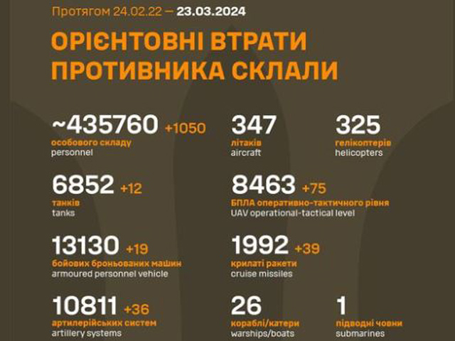Генштаб ВСУ опубликовал данные о потерях армии РФ на 759-й день войны