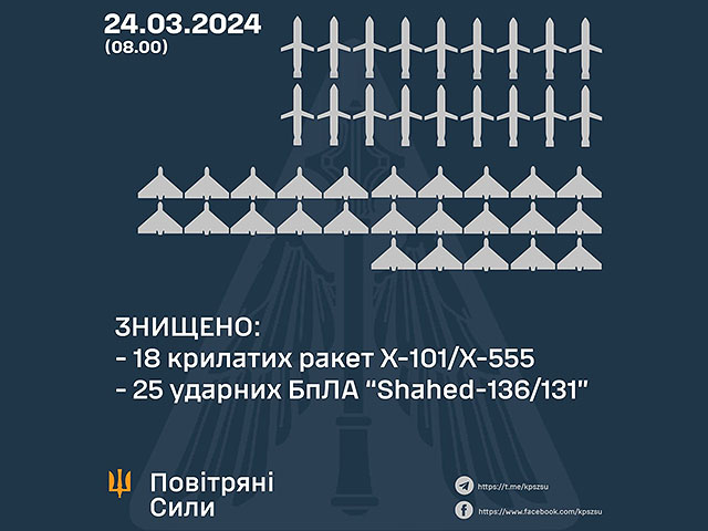 ВСУ: ночью украинские ПВО перехватили 18 ракет и 25 БПЛА-камикадзе