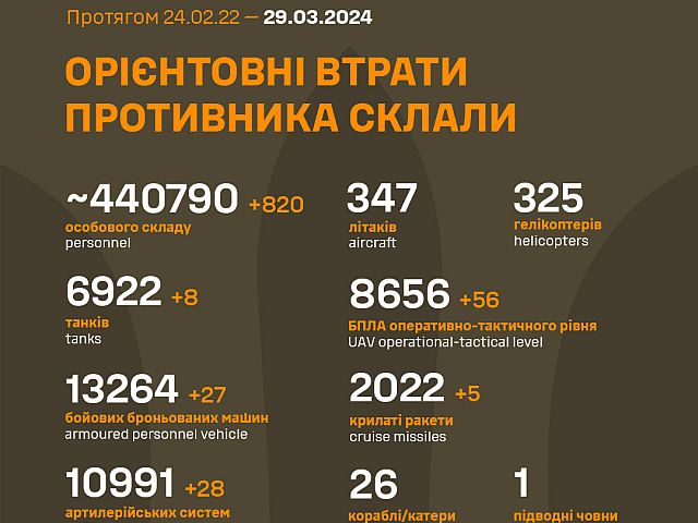 Генштаб ВСУ опубликовал данные о потерях армии РФ на 765-й день войны