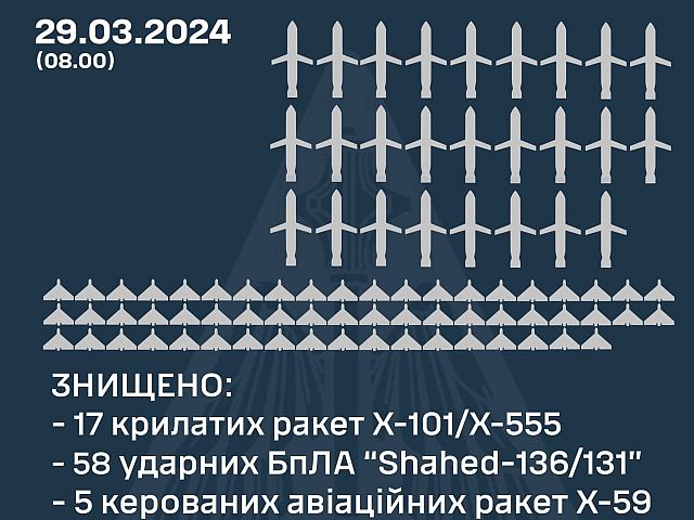 ВСУ: армия РФ нанесла мощный удар по энергосистеме Украины, сбиты 58 "шахедов" и 26 ракет