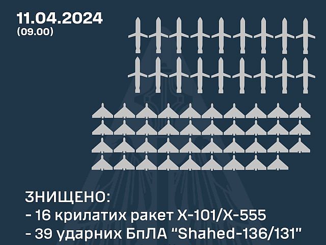 ВСУ: ночью были перехвачены 18 российских ракет и 39 "шахедов", но многие ракеты достигли целей