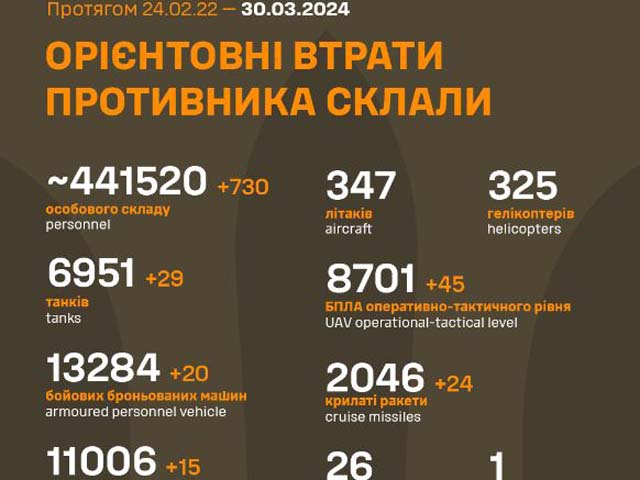 Генштаб ВСУ опубликовал данные о потерях армии РФ на 766-й день войны