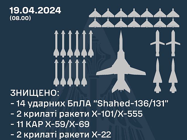 ВСУ: украинскими ПВО сбиты десятки "шахедов" и российских ракет