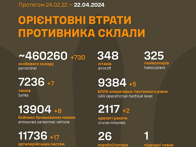 Генштаб ВСУ опубликовал данные о потерях армии РФ на 789-й день войны