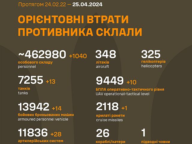 Генштаб ВСУ опубликовал данные о потерях армии РФ на 792-й день войны
