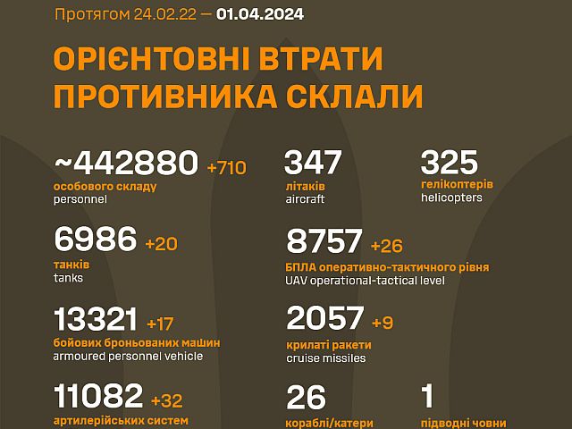 Генштаб ВСУ опубликовал данные о потерях армии РФ на 768-й день войны