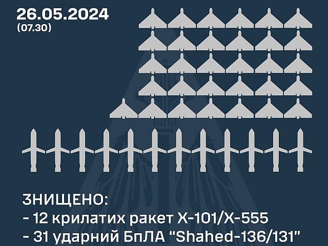 Генштаб ВСУ заявил о перехвате десятков российских ракет и "шахедов"