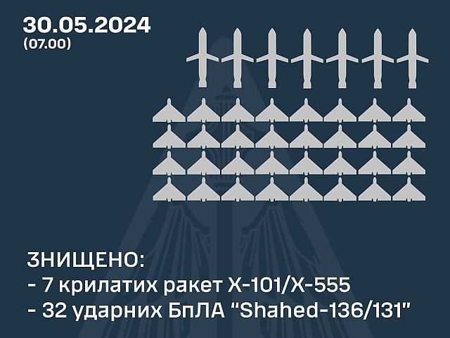 Генштаб ВСУ заявил о перехвате десятков российских ракет и "шахедов"
