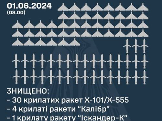Генштаб ВСУ заявил о перехвате более 80 российских ракет и "шахедов"