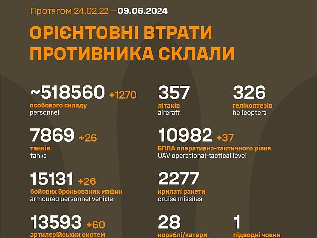 Генштаб ВСУ опубликовал данные о потерях армии РФ на 837-й день войны