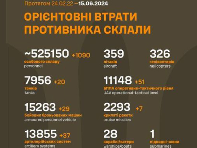 Генштаб ВСУ опубликовал данные о потерях армии РФ на 843-й день войны