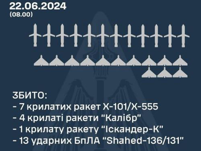 Генштаб ВСУ заявил о перехвате дксятков российских ракет и "шахедов"