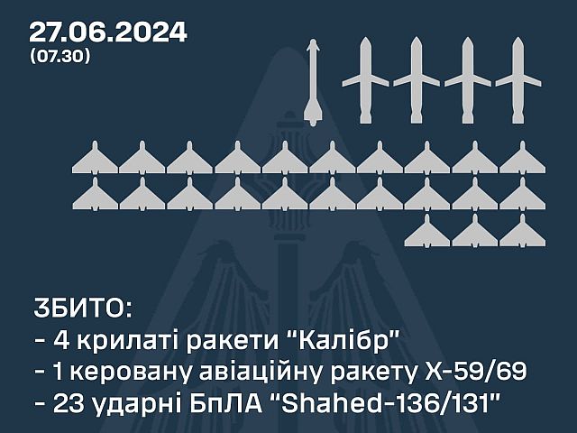 Генштаб ВСУ заявил о перехвате десятков "шахедов" и пяти российских ракет