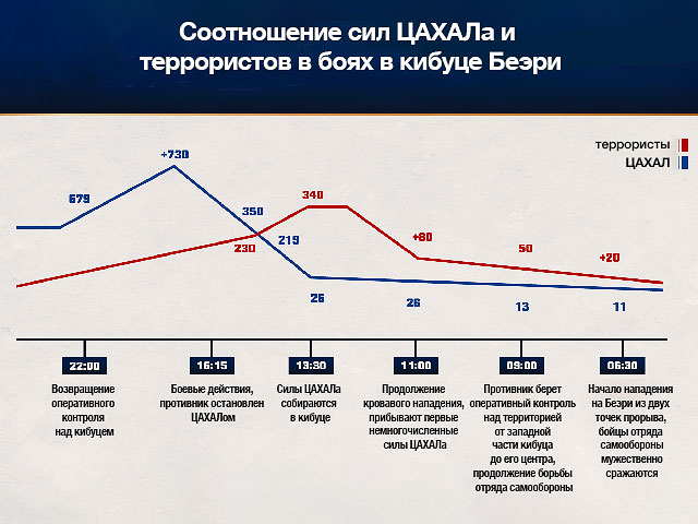 Соотношение сил ЦАХАЛа и террористов в боях в кибуце Беэри