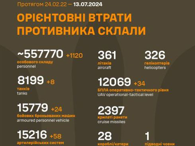 Генштаб ВСУ опубликовал данные о потерях армии РФ на 871-й день войны