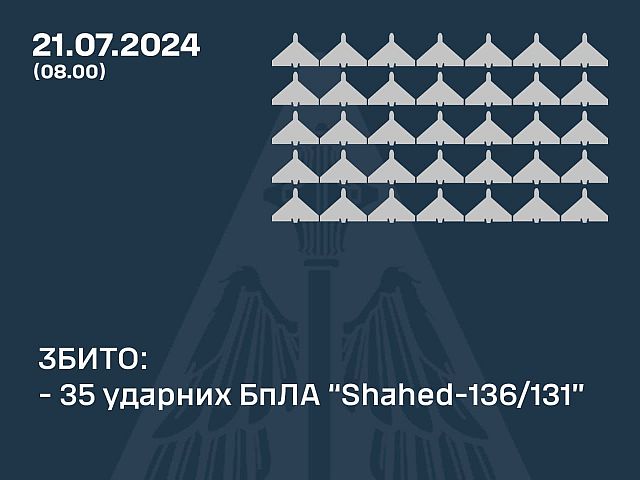 ВСУ объявили о перехвате 35 российских "шахедов"
