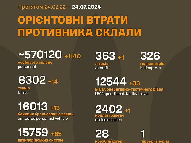 Генштаб ВСУ опубликовал данные о потерях армии РФ на 882-й день войны