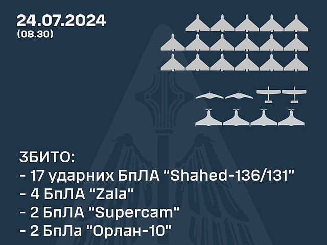 Генштаб ВСУ: ночью были перехвачены 17 из 23 "шахедов", запущенных российскими военными
