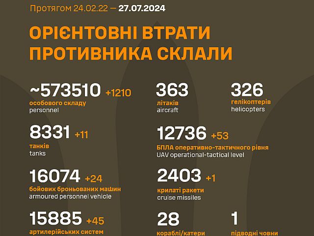 Генштаб ВСУ опубликовал данные о потерях армии РФ на 885-й день войны