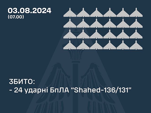 Генштаб ВСУ: ночью были перехвачены 24 из 29 "шахедов", запущенных российскими военными