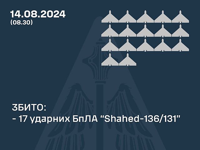 Генштаб ВСУ: ночью были перехвачены 17 из 23 "шахедов", запущенных российскими военными