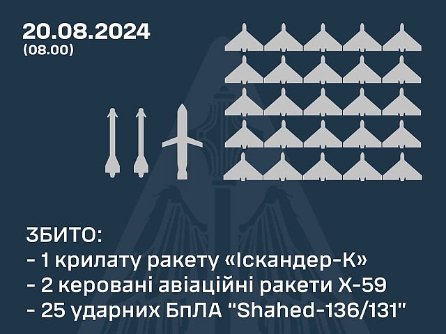 The General Staff of the Armed Forces of Ukraine announced the interception of 25 “shahids” and three Russian missiles