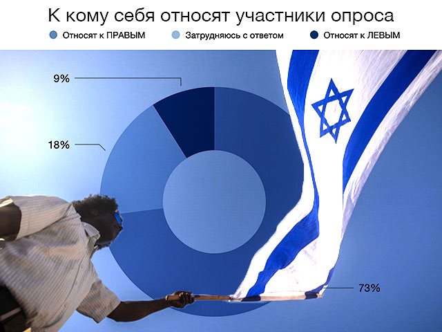 73% участника опроса скорее относят себя к правым, чем к левым. 9% – скорее к левым, чем к правым. 18% затрудняются отнести себя к одной из двух этих категорий.