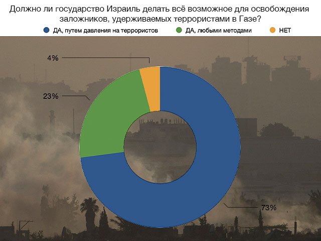 Согласны ли вы с тем, что государство Израиль должно делать всё возможное для освобождения заложников, удерживаемых террористами в Газе?