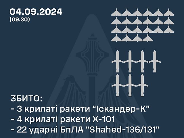 Генштаб ВСУ заявил о перехвате 22 "шахедов" и семи российских ракет