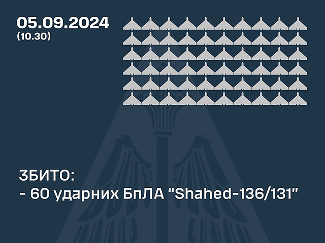 Генштаб ВСУ заявил о перехвате 60 "шахедов"