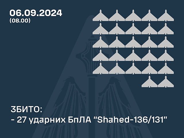 The General Staff of the Armed Forces of Ukraine announced the interception of 27 Russian “shahids”