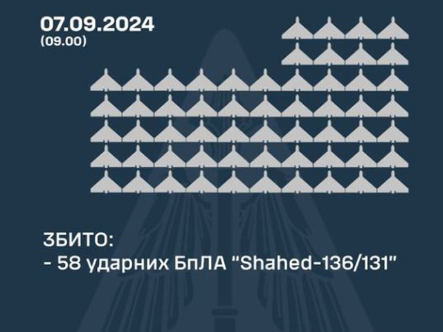 Генштаб ВСУ заявил о перехвате 58 российских "шахедов"