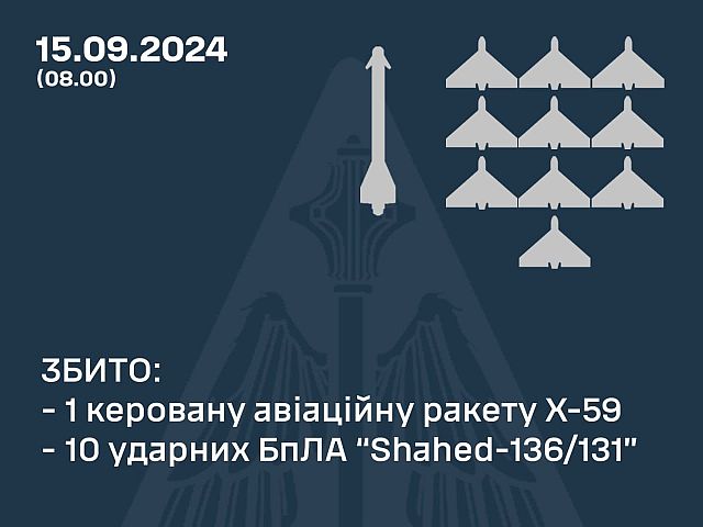 Генштаб ВСУ: перехвачены 10 российских "шахедов" и ракета. Минобороны РФ: сбиты 30 украинских БПЛА
