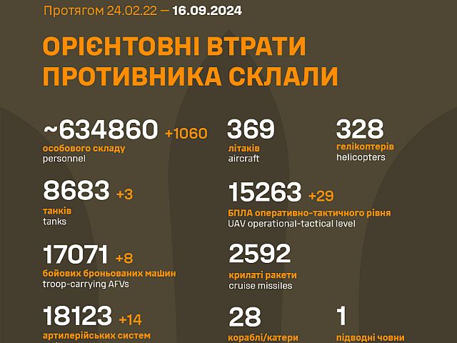 Генштаб ВСУ опубликовал данные о потерях армии РФ на 936-й день войны